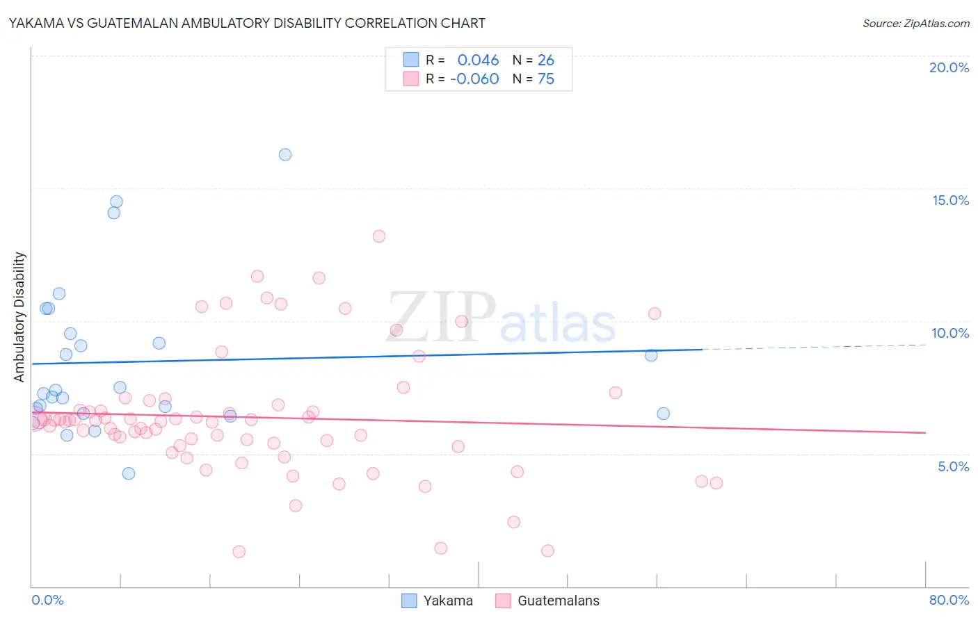 Yakama vs Guatemalan Ambulatory Disability