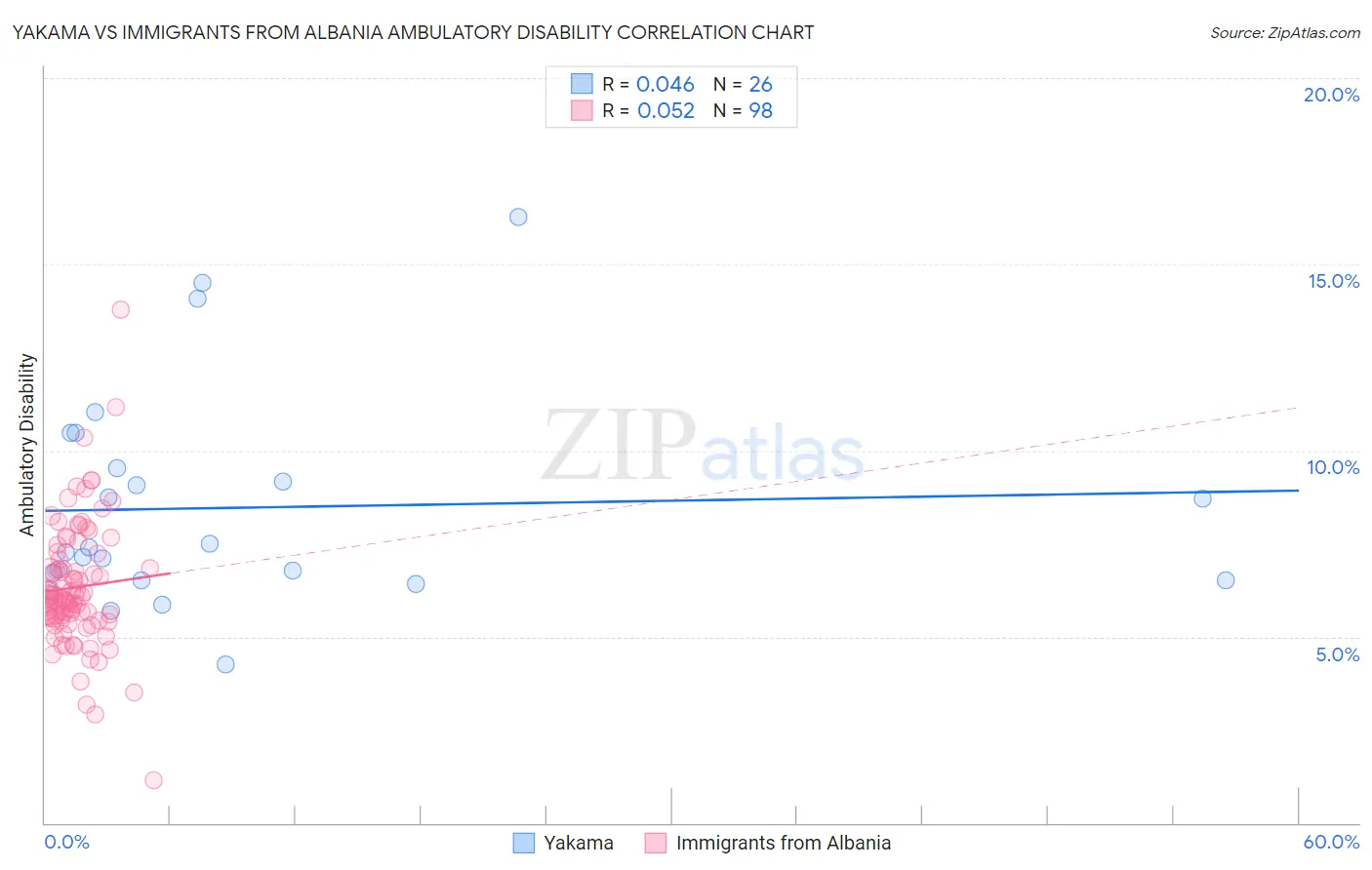 Yakama vs Immigrants from Albania Ambulatory Disability