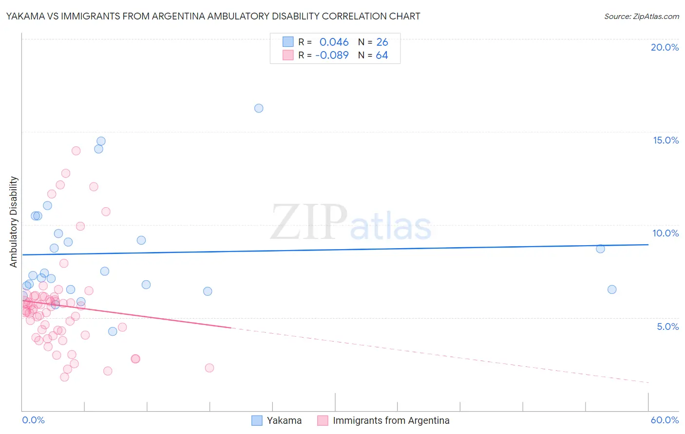 Yakama vs Immigrants from Argentina Ambulatory Disability
