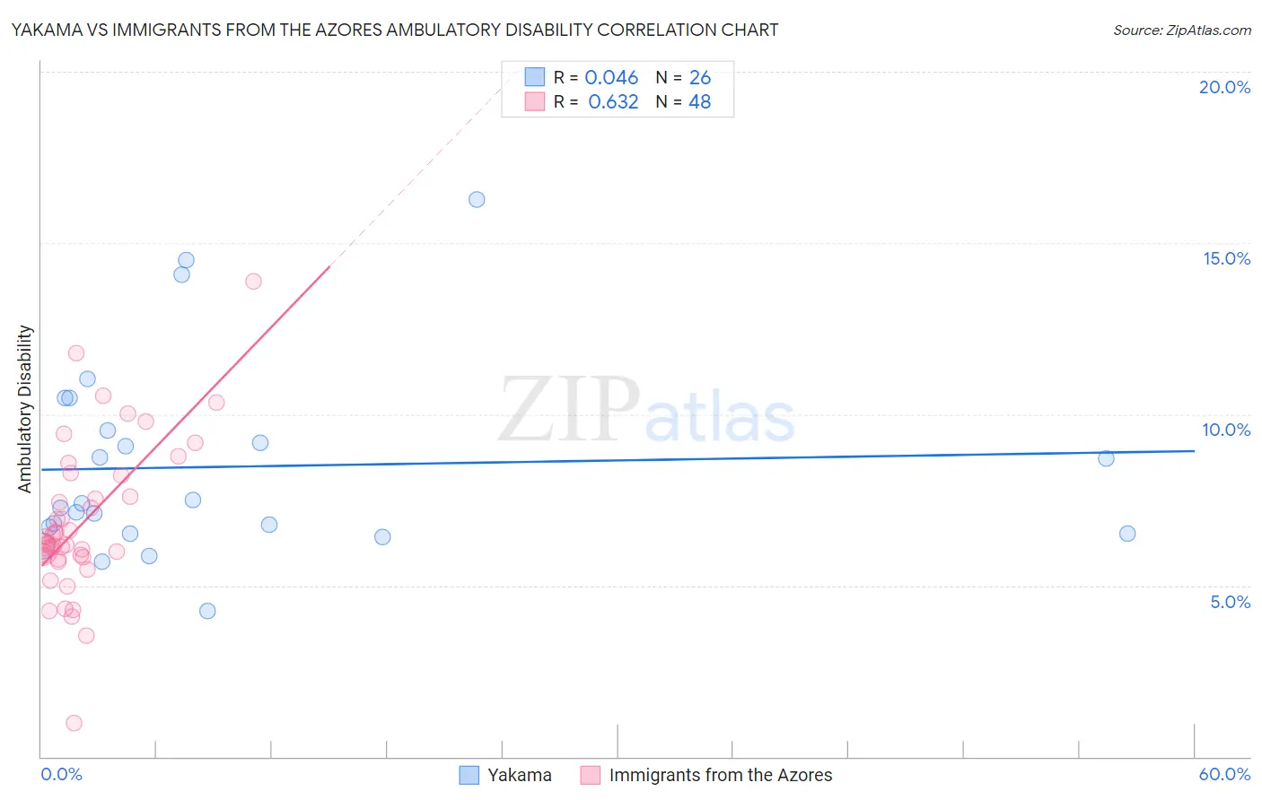 Yakama vs Immigrants from the Azores Ambulatory Disability