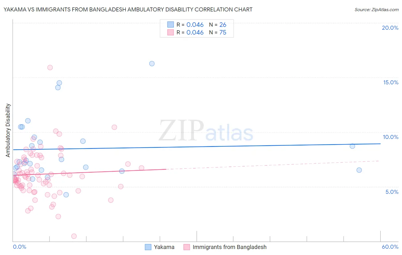 Yakama vs Immigrants from Bangladesh Ambulatory Disability