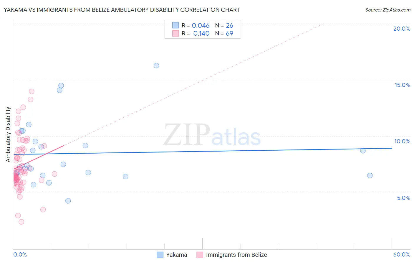 Yakama vs Immigrants from Belize Ambulatory Disability