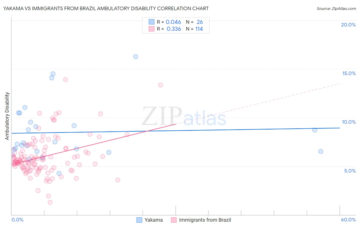 Yakama vs Immigrants from Brazil Ambulatory Disability