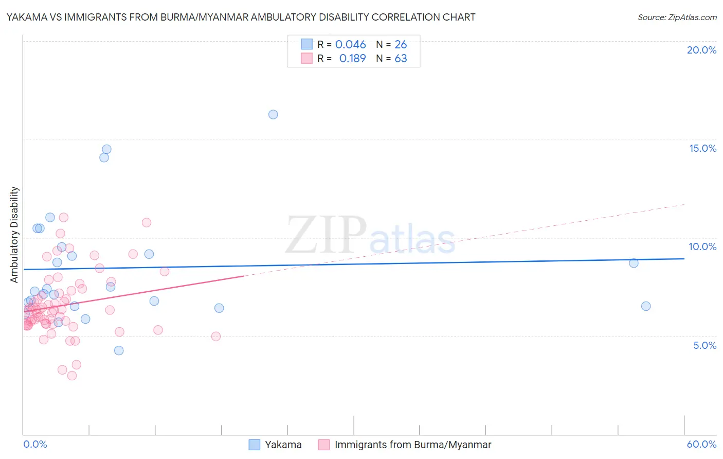 Yakama vs Immigrants from Burma/Myanmar Ambulatory Disability
