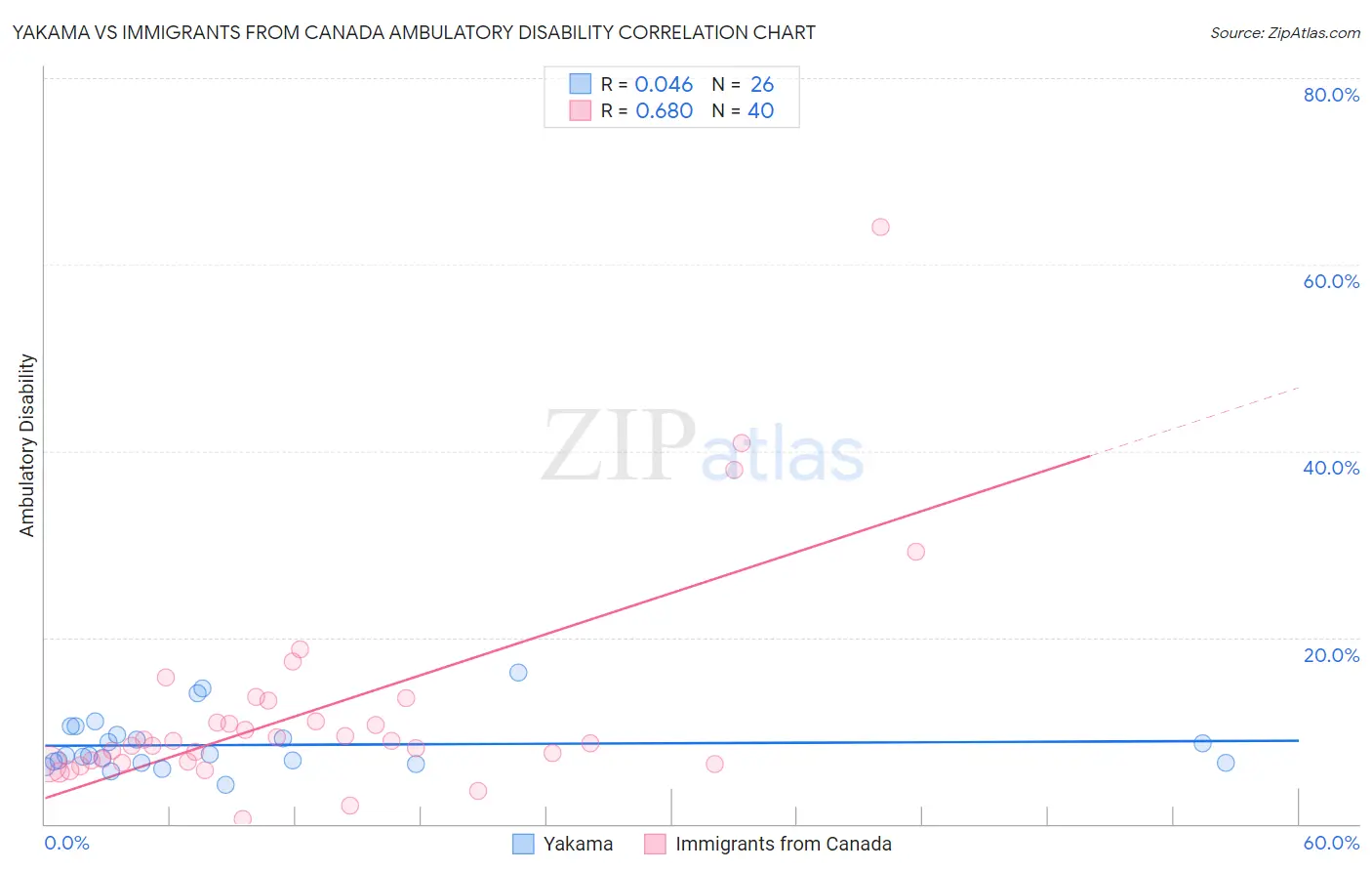 Yakama vs Immigrants from Canada Ambulatory Disability