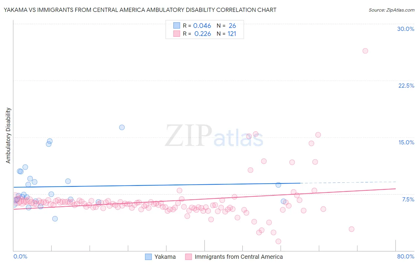 Yakama vs Immigrants from Central America Ambulatory Disability