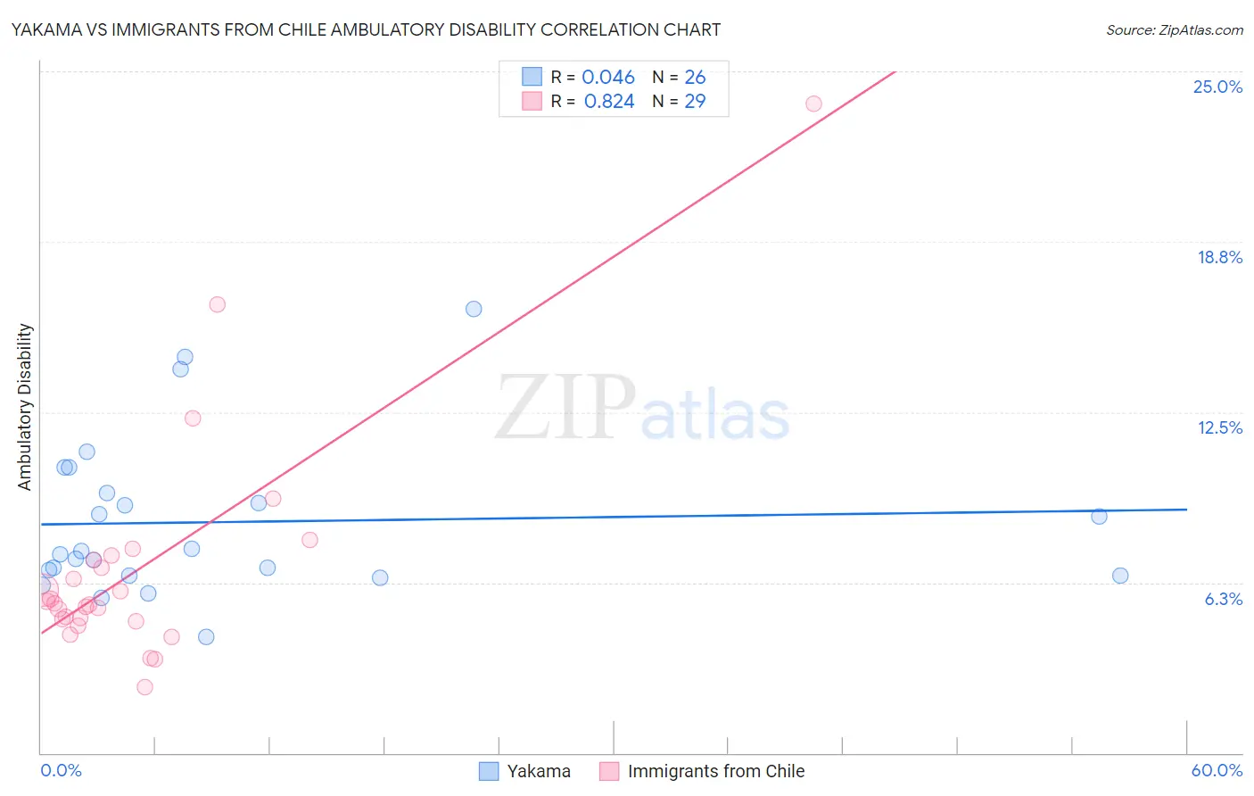 Yakama vs Immigrants from Chile Ambulatory Disability