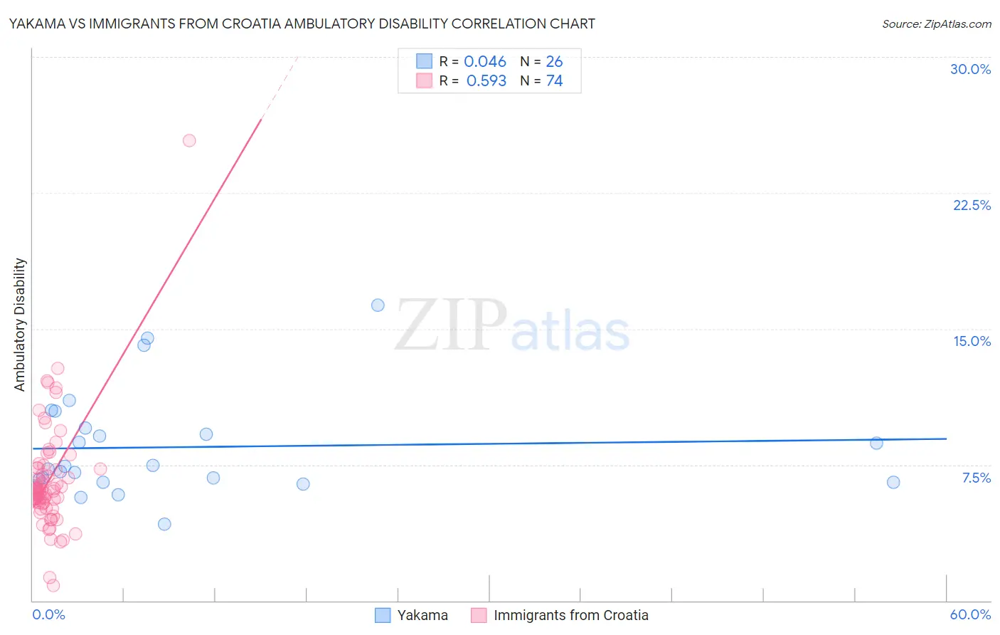 Yakama vs Immigrants from Croatia Ambulatory Disability