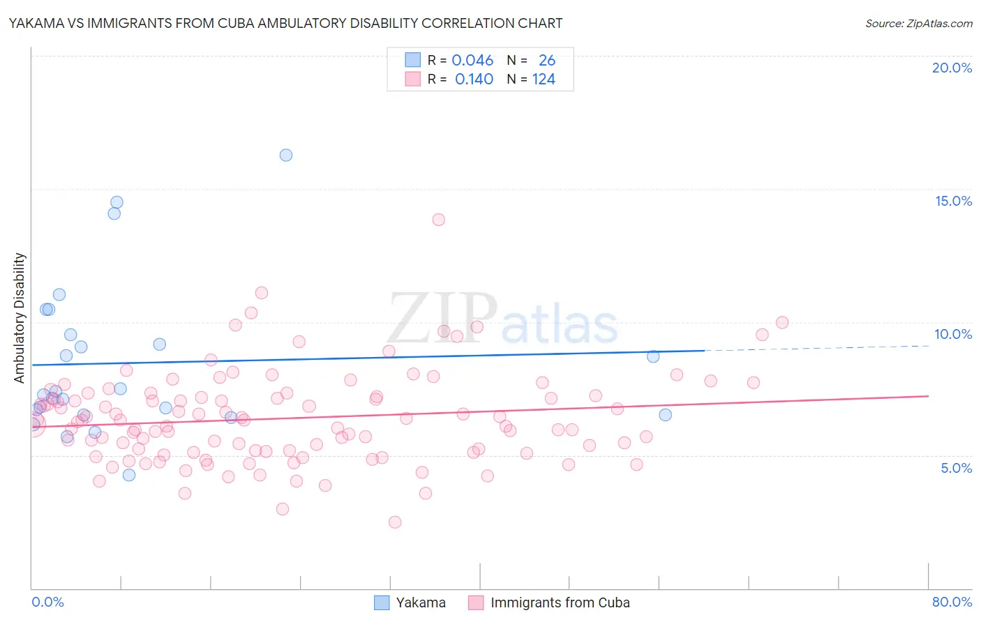 Yakama vs Immigrants from Cuba Ambulatory Disability