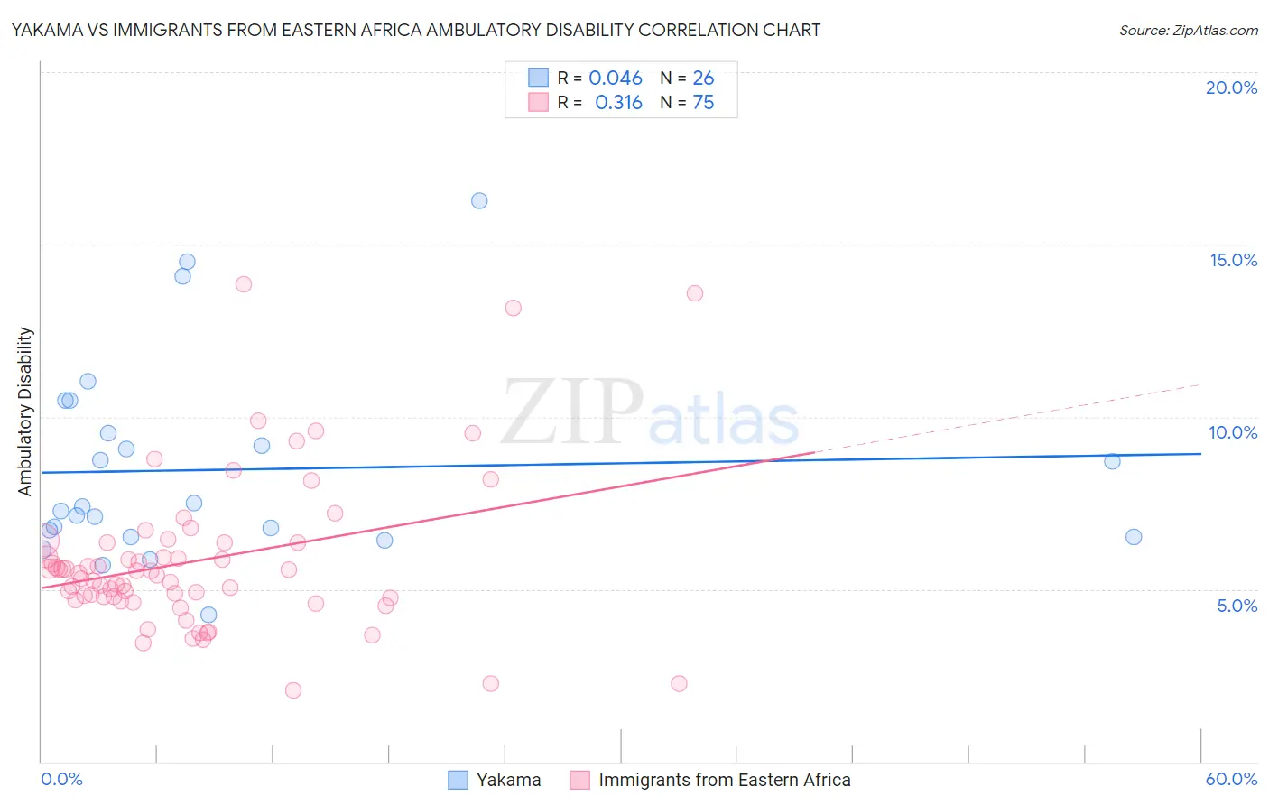 Yakama vs Immigrants from Eastern Africa Ambulatory Disability