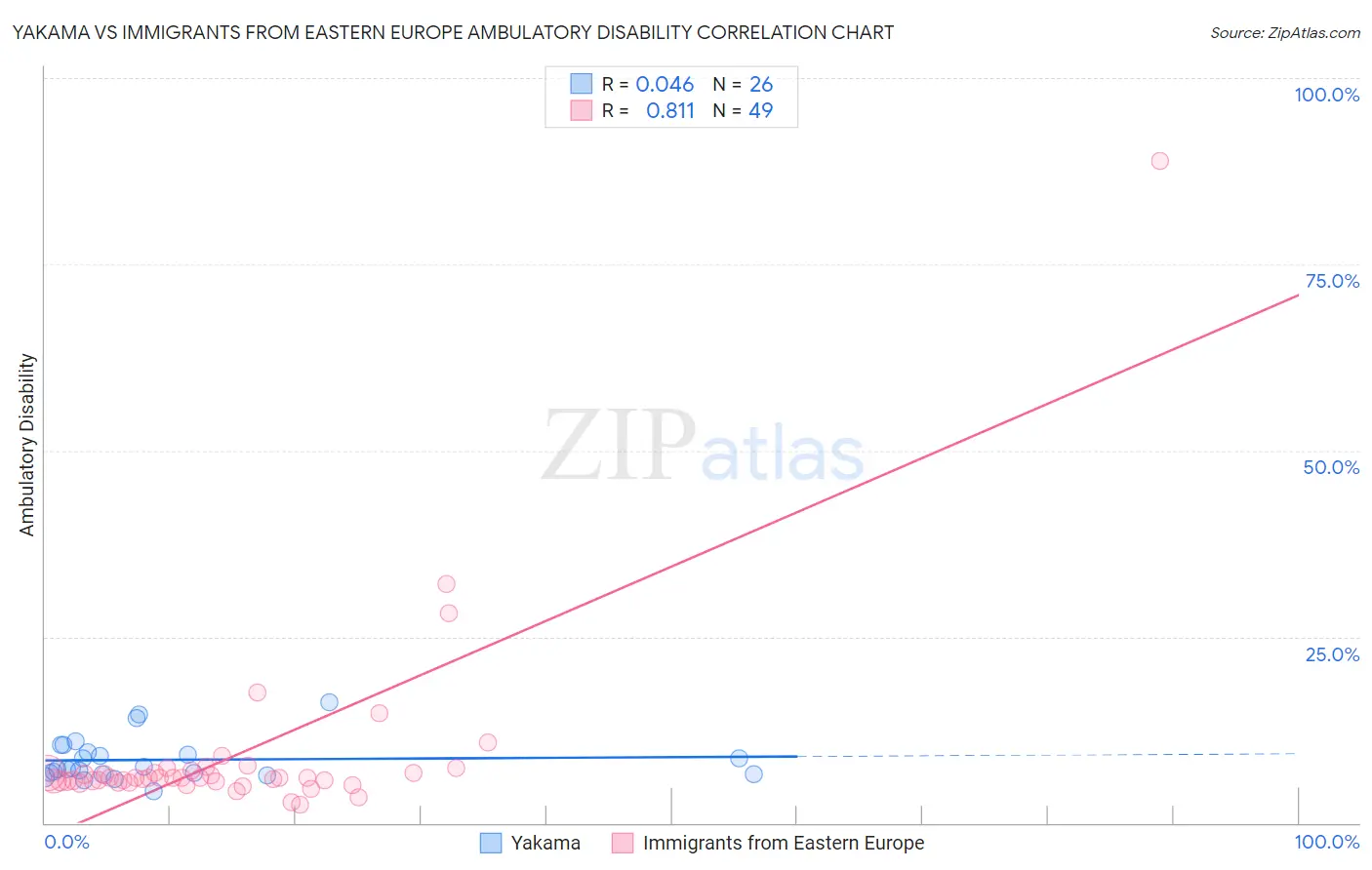 Yakama vs Immigrants from Eastern Europe Ambulatory Disability