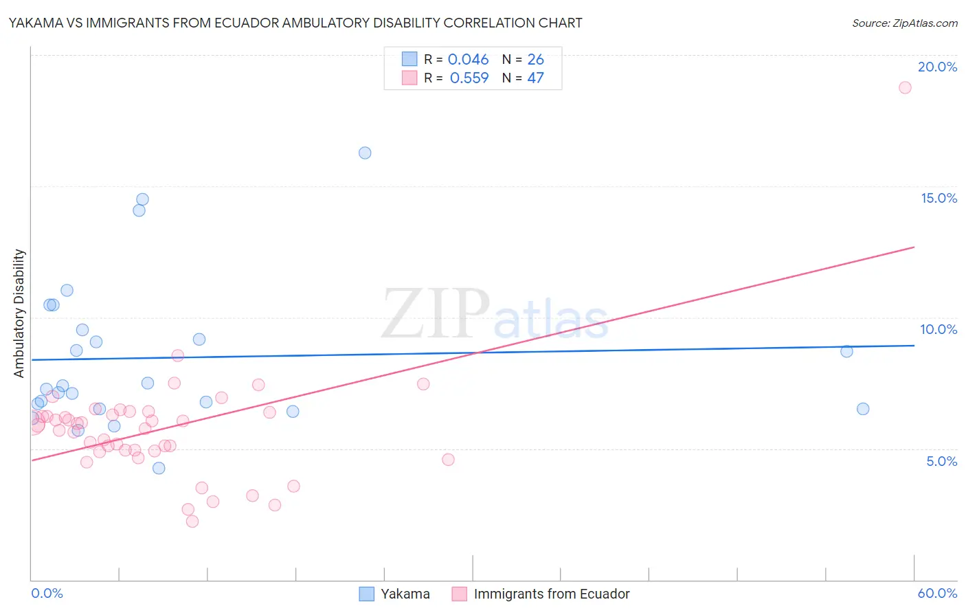 Yakama vs Immigrants from Ecuador Ambulatory Disability