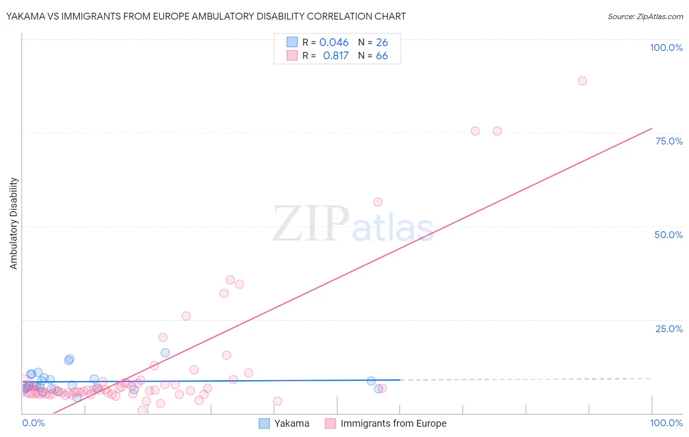 Yakama vs Immigrants from Europe Ambulatory Disability
