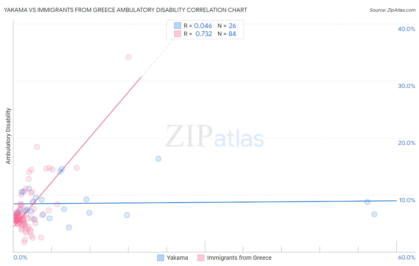 Yakama vs Immigrants from Greece Ambulatory Disability