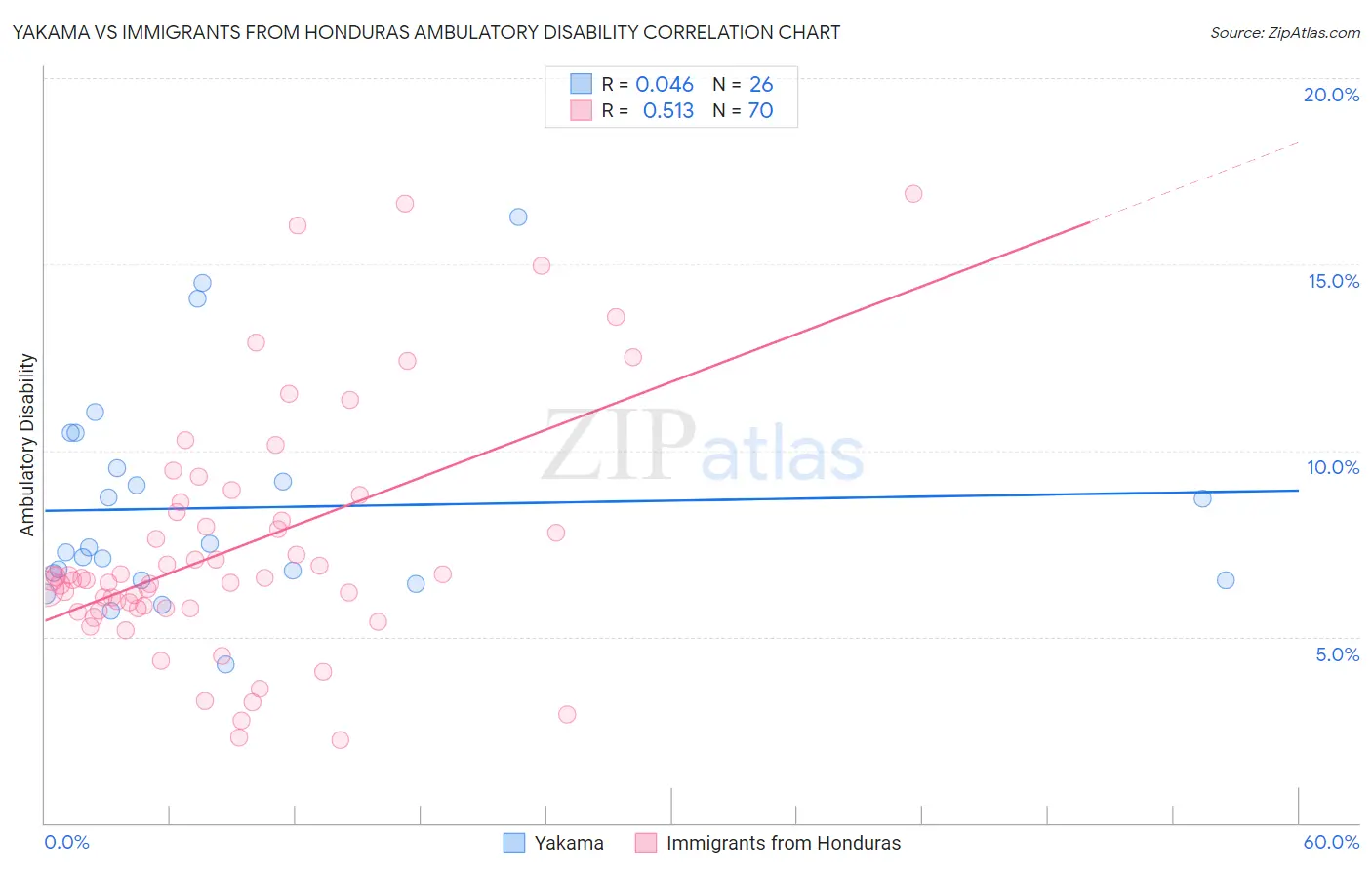 Yakama vs Immigrants from Honduras Ambulatory Disability