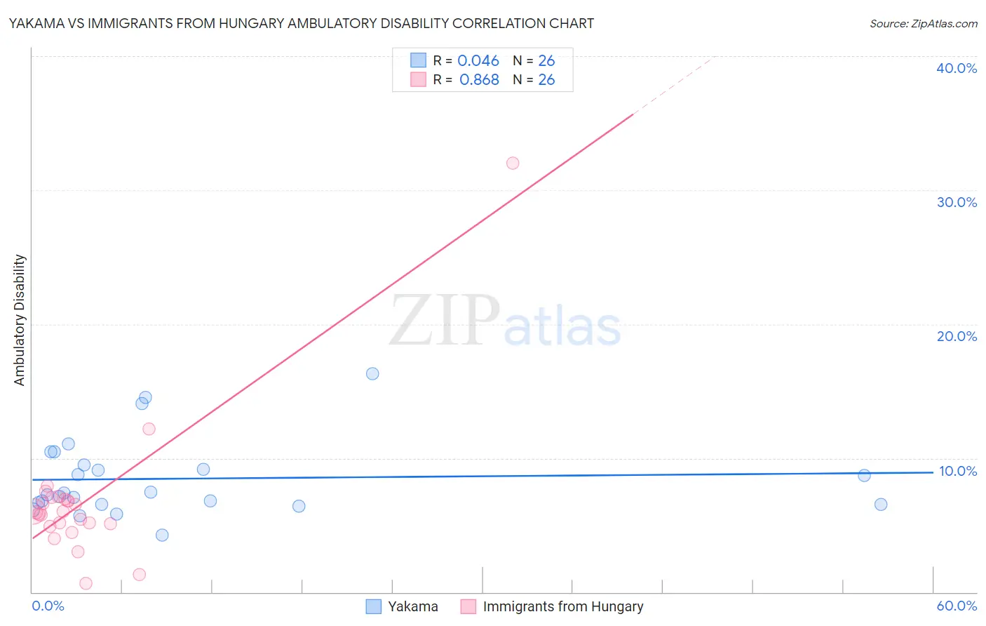 Yakama vs Immigrants from Hungary Ambulatory Disability