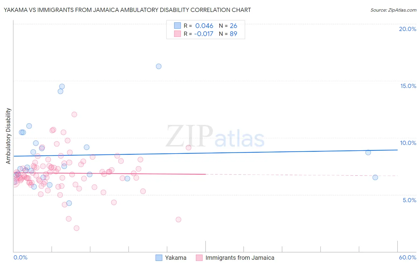 Yakama vs Immigrants from Jamaica Ambulatory Disability