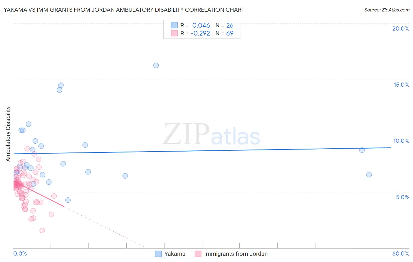 Yakama vs Immigrants from Jordan Ambulatory Disability