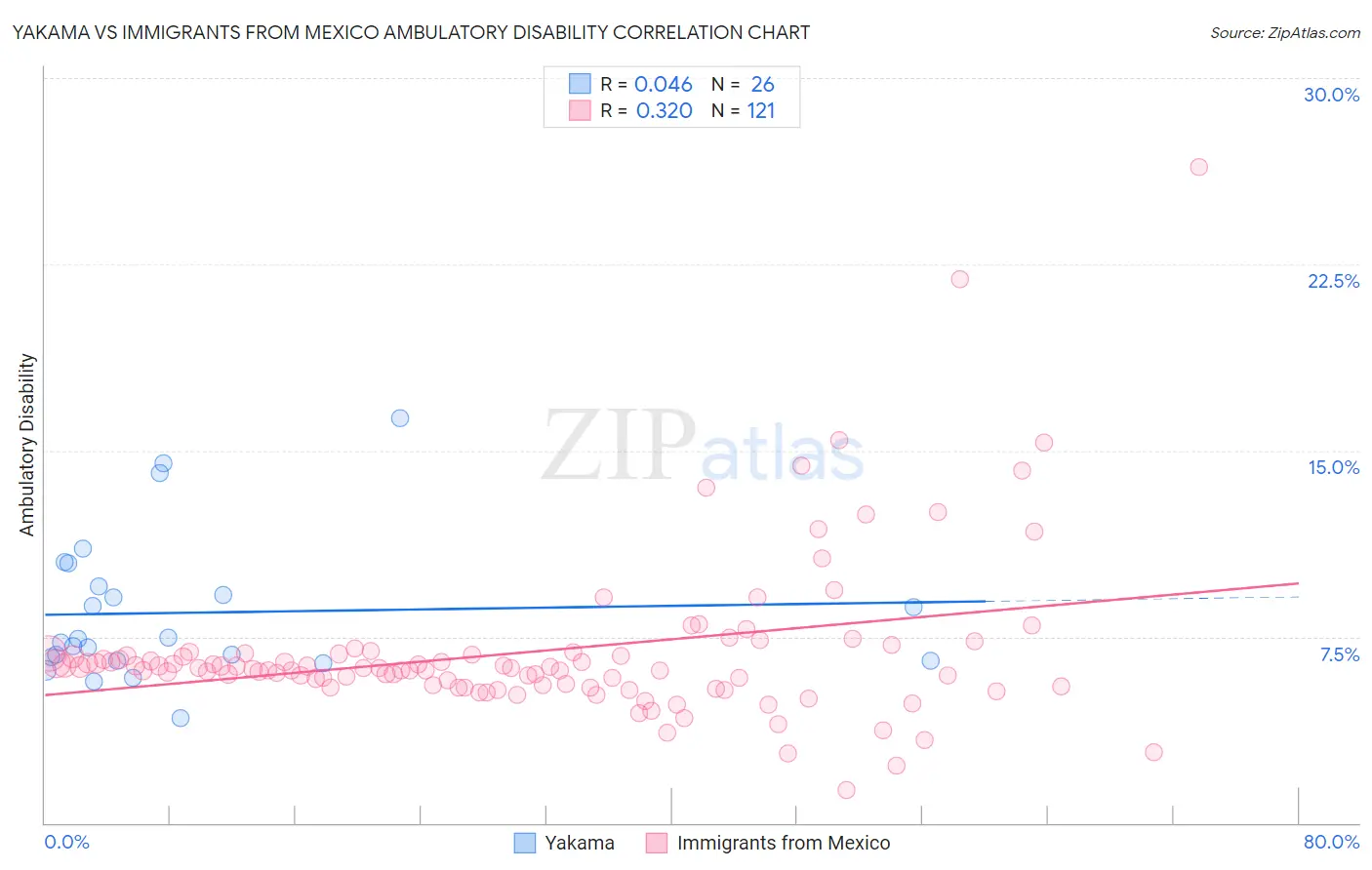 Yakama vs Immigrants from Mexico Ambulatory Disability
