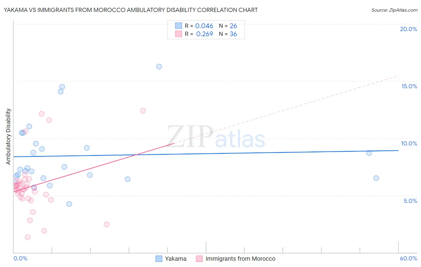 Yakama vs Immigrants from Morocco Ambulatory Disability