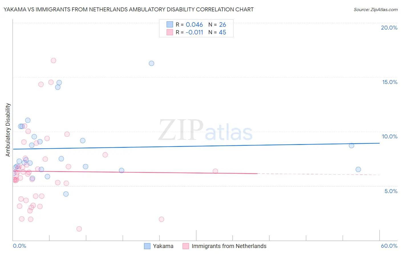 Yakama vs Immigrants from Netherlands Ambulatory Disability