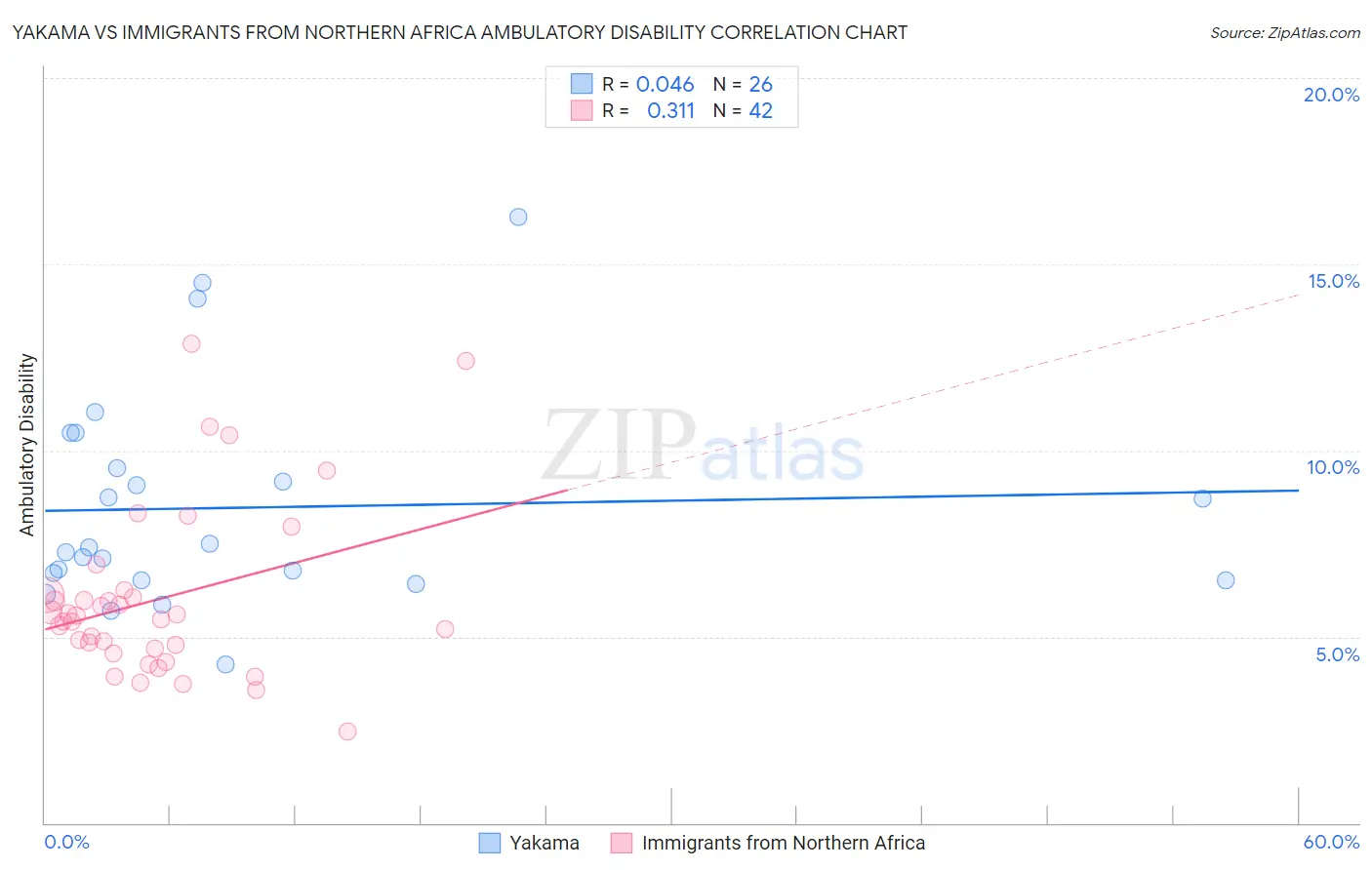 Yakama vs Immigrants from Northern Africa Ambulatory Disability