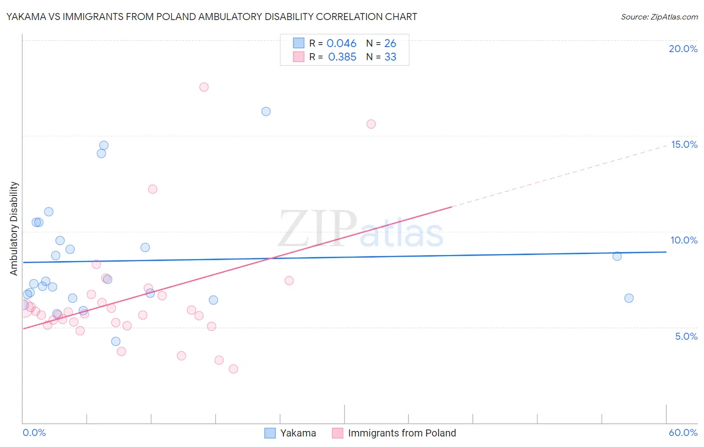 Yakama vs Immigrants from Poland Ambulatory Disability