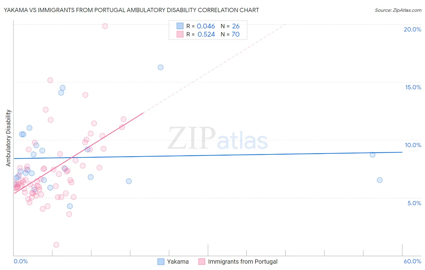 Yakama vs Immigrants from Portugal Ambulatory Disability