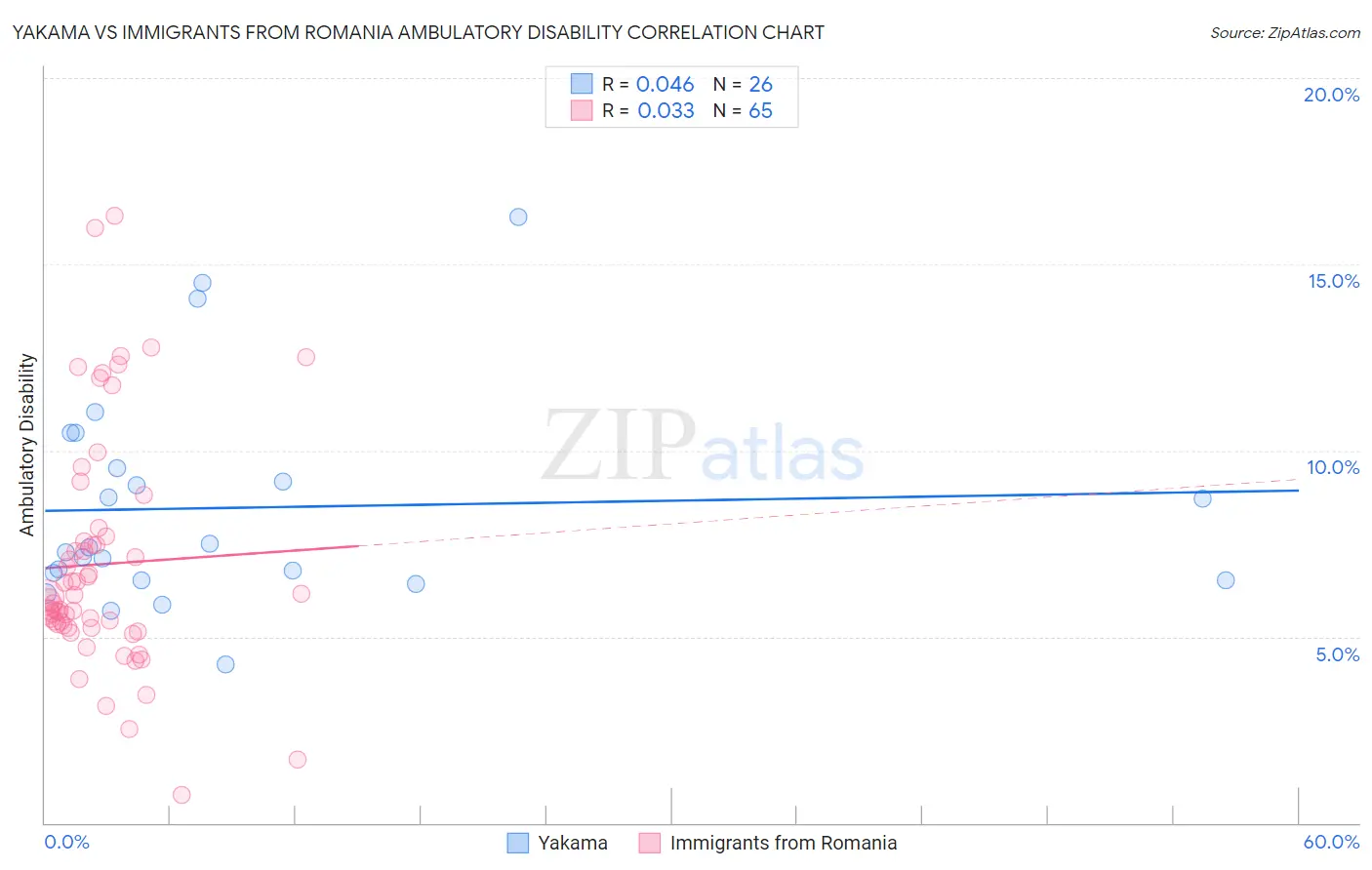 Yakama vs Immigrants from Romania Ambulatory Disability