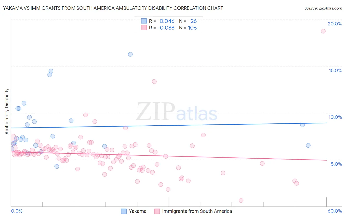 Yakama vs Immigrants from South America Ambulatory Disability