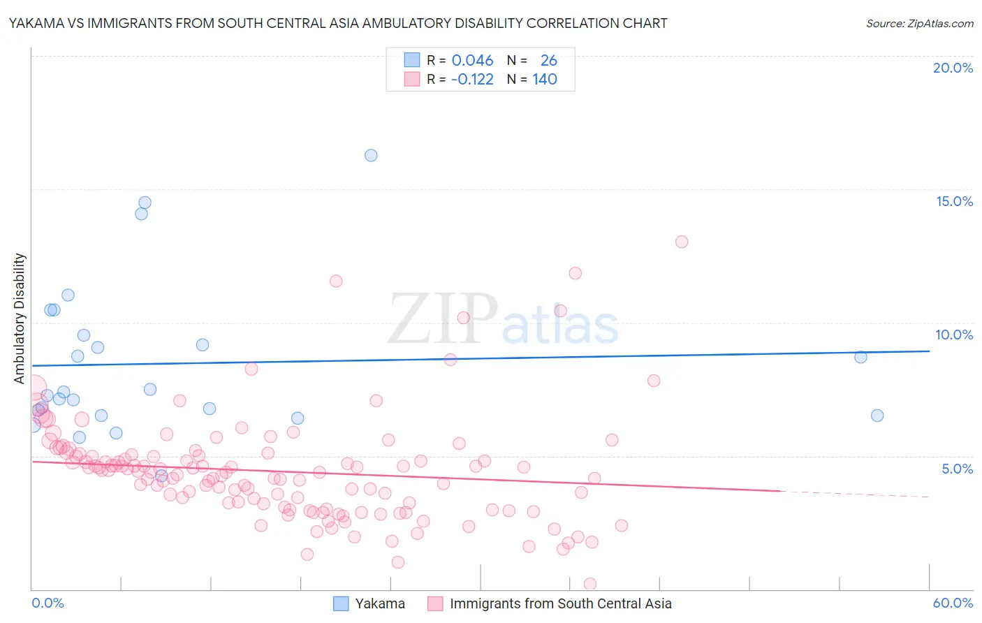 Yakama vs Immigrants from South Central Asia Ambulatory Disability