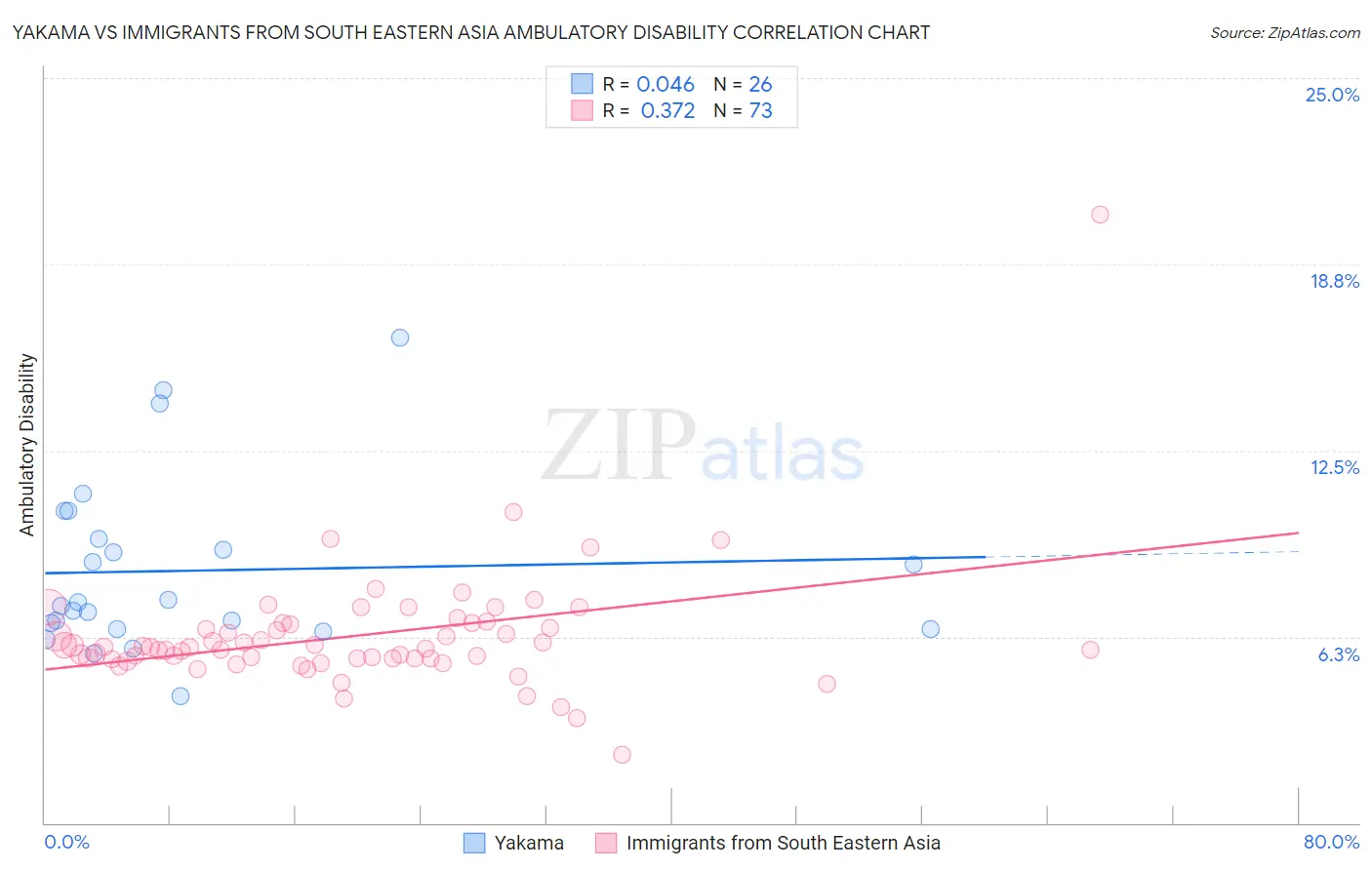 Yakama vs Immigrants from South Eastern Asia Ambulatory Disability
