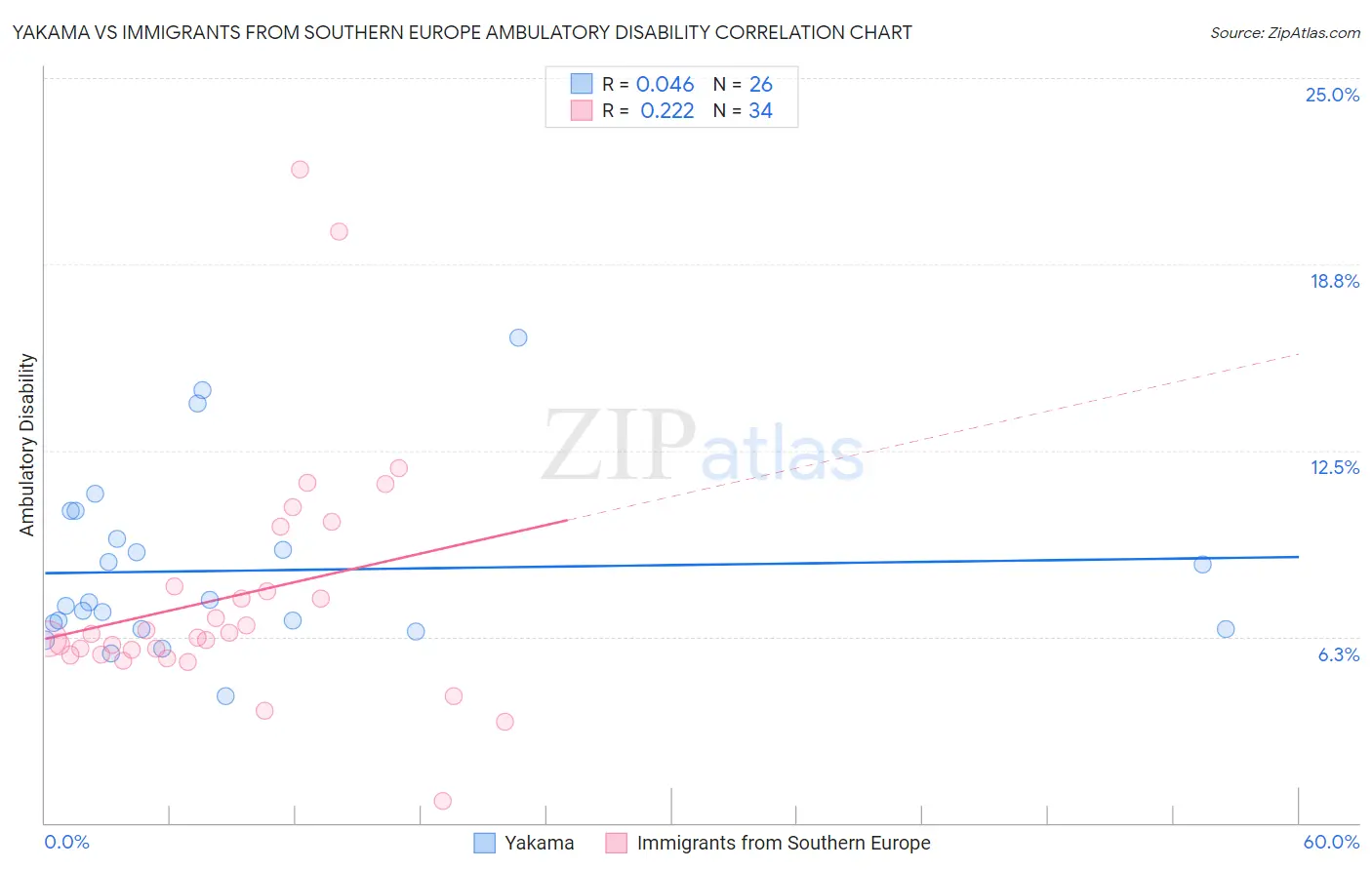 Yakama vs Immigrants from Southern Europe Ambulatory Disability