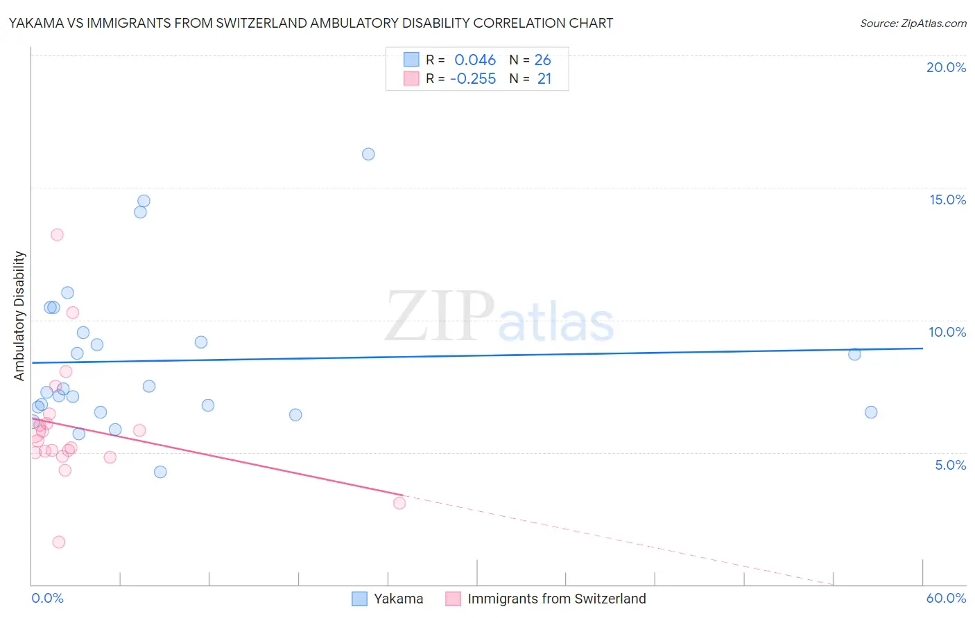 Yakama vs Immigrants from Switzerland Ambulatory Disability
