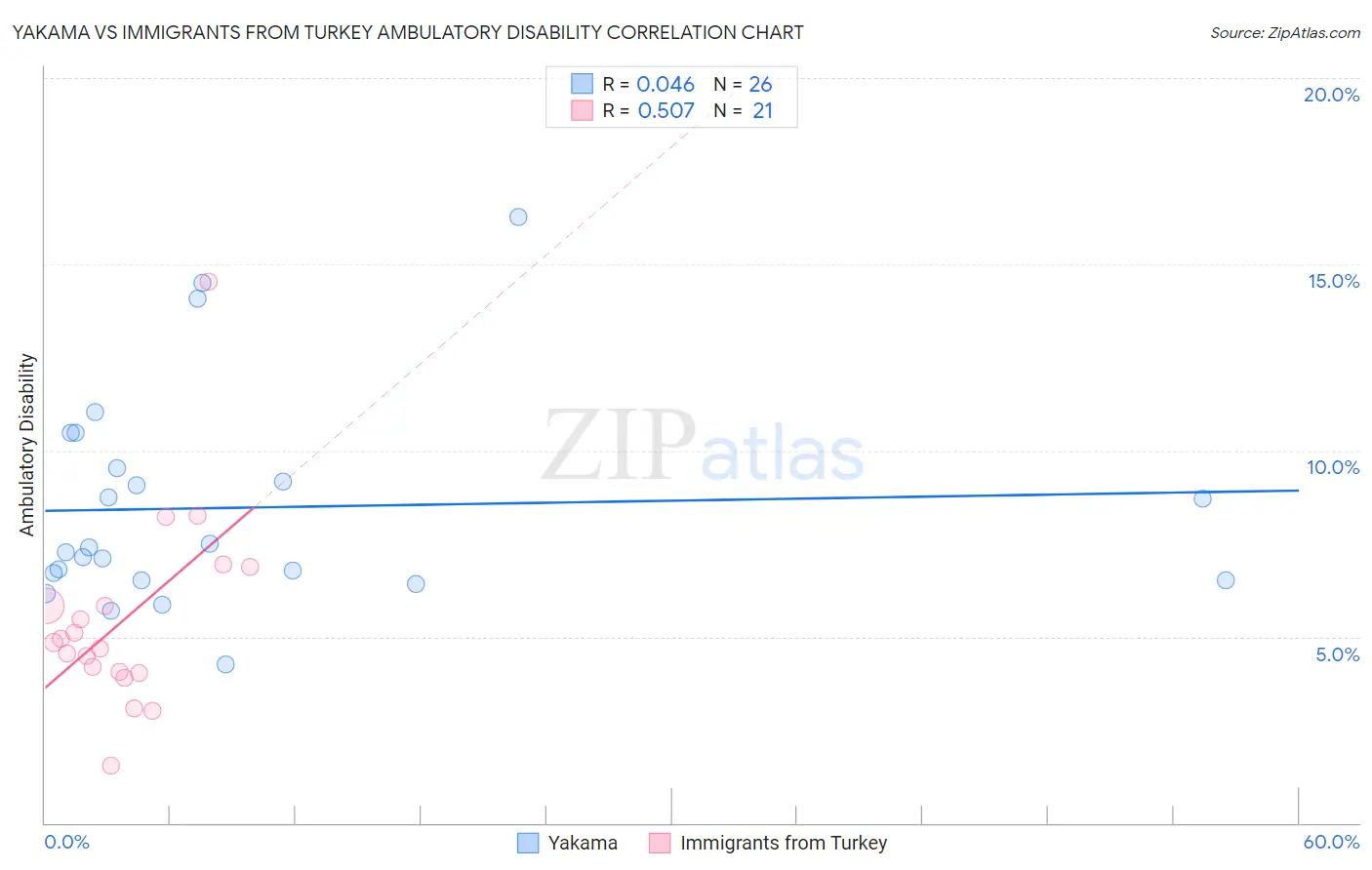 Yakama vs Immigrants from Turkey Ambulatory Disability