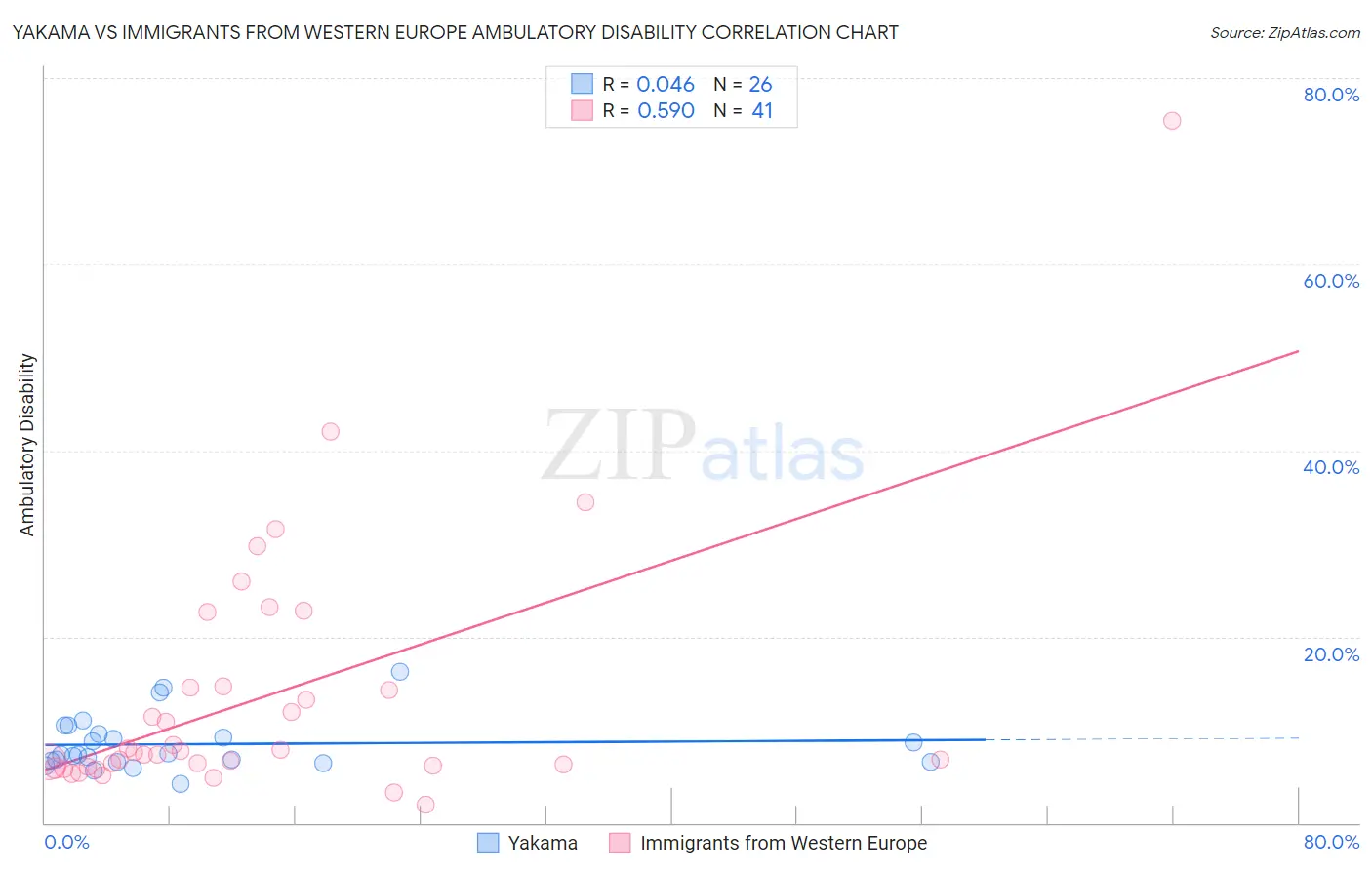 Yakama vs Immigrants from Western Europe Ambulatory Disability