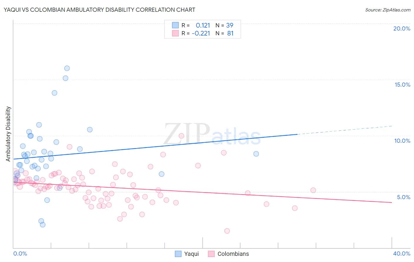 Yaqui vs Colombian Ambulatory Disability
