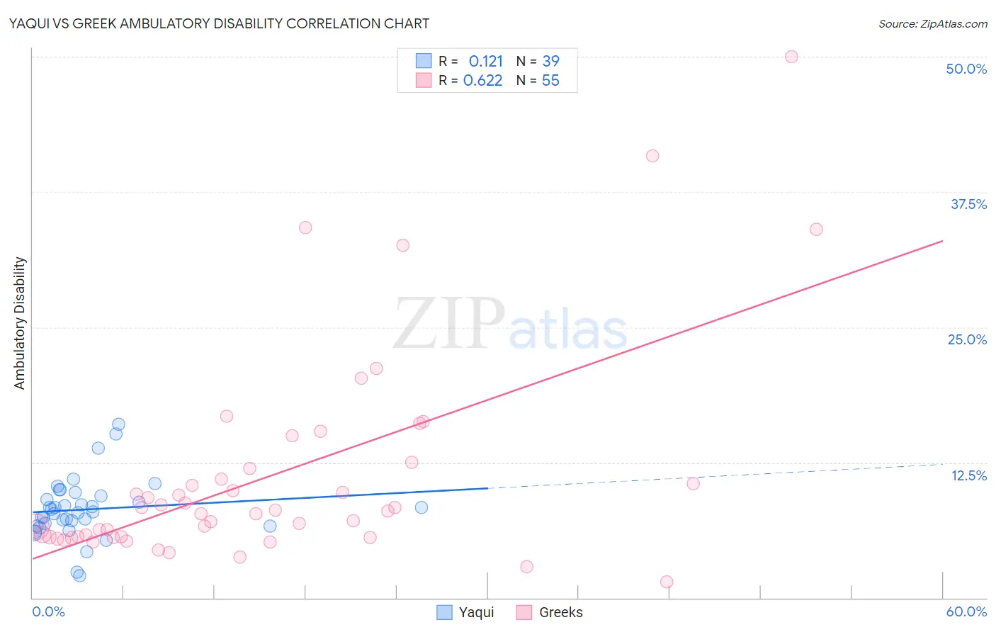 Yaqui vs Greek Ambulatory Disability