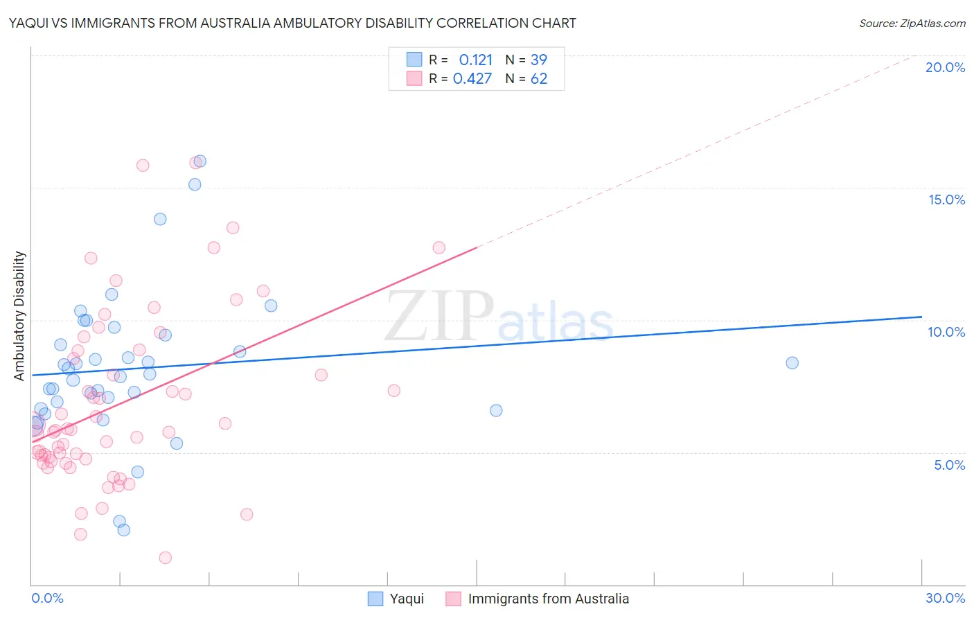 Yaqui vs Immigrants from Australia Ambulatory Disability