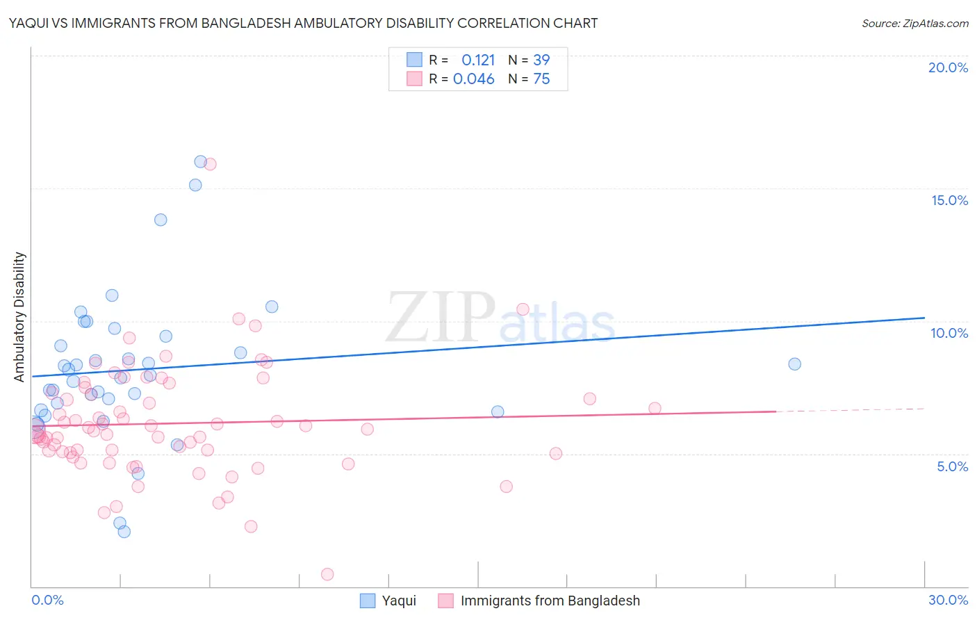 Yaqui vs Immigrants from Bangladesh Ambulatory Disability