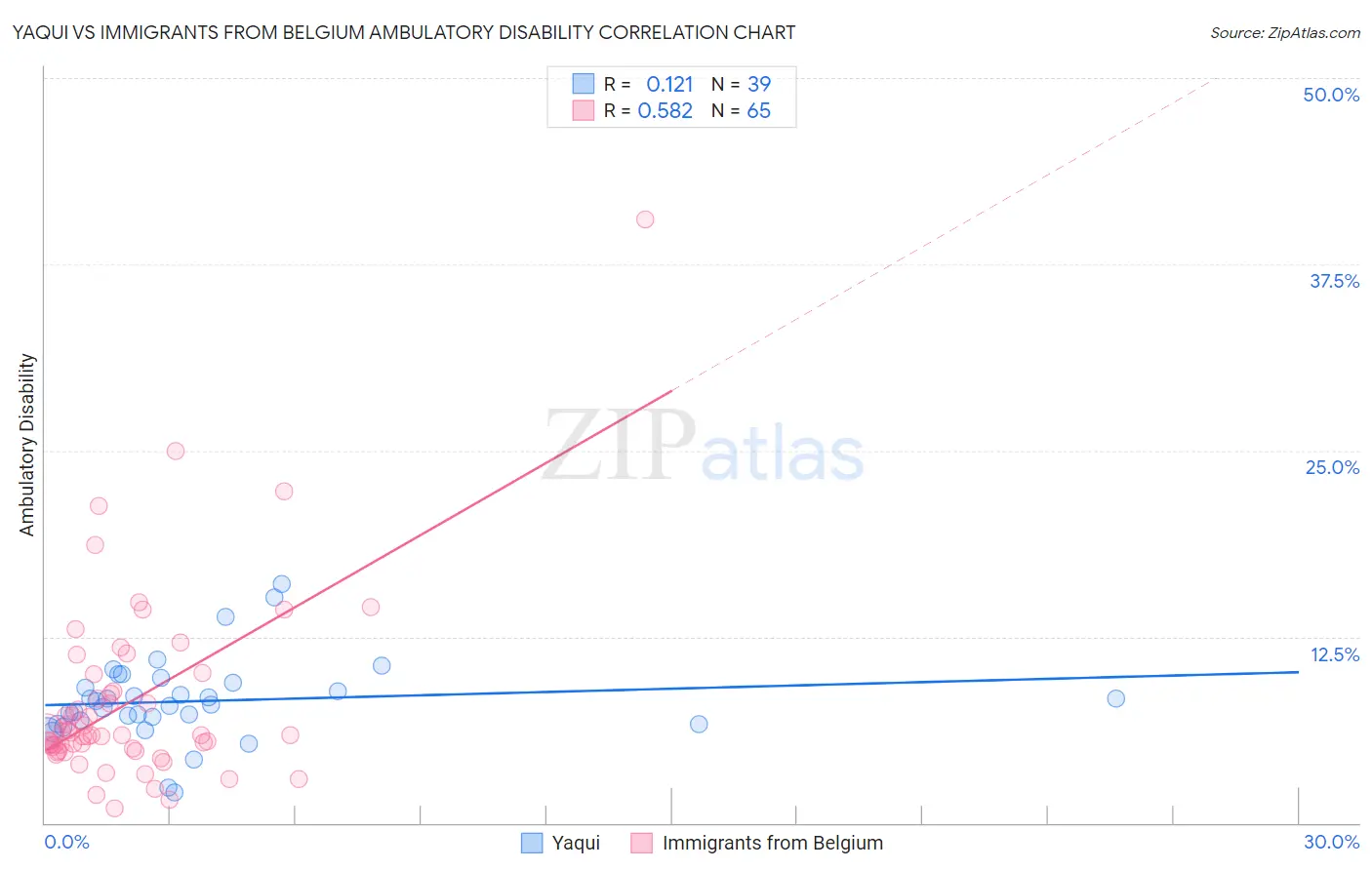 Yaqui vs Immigrants from Belgium Ambulatory Disability