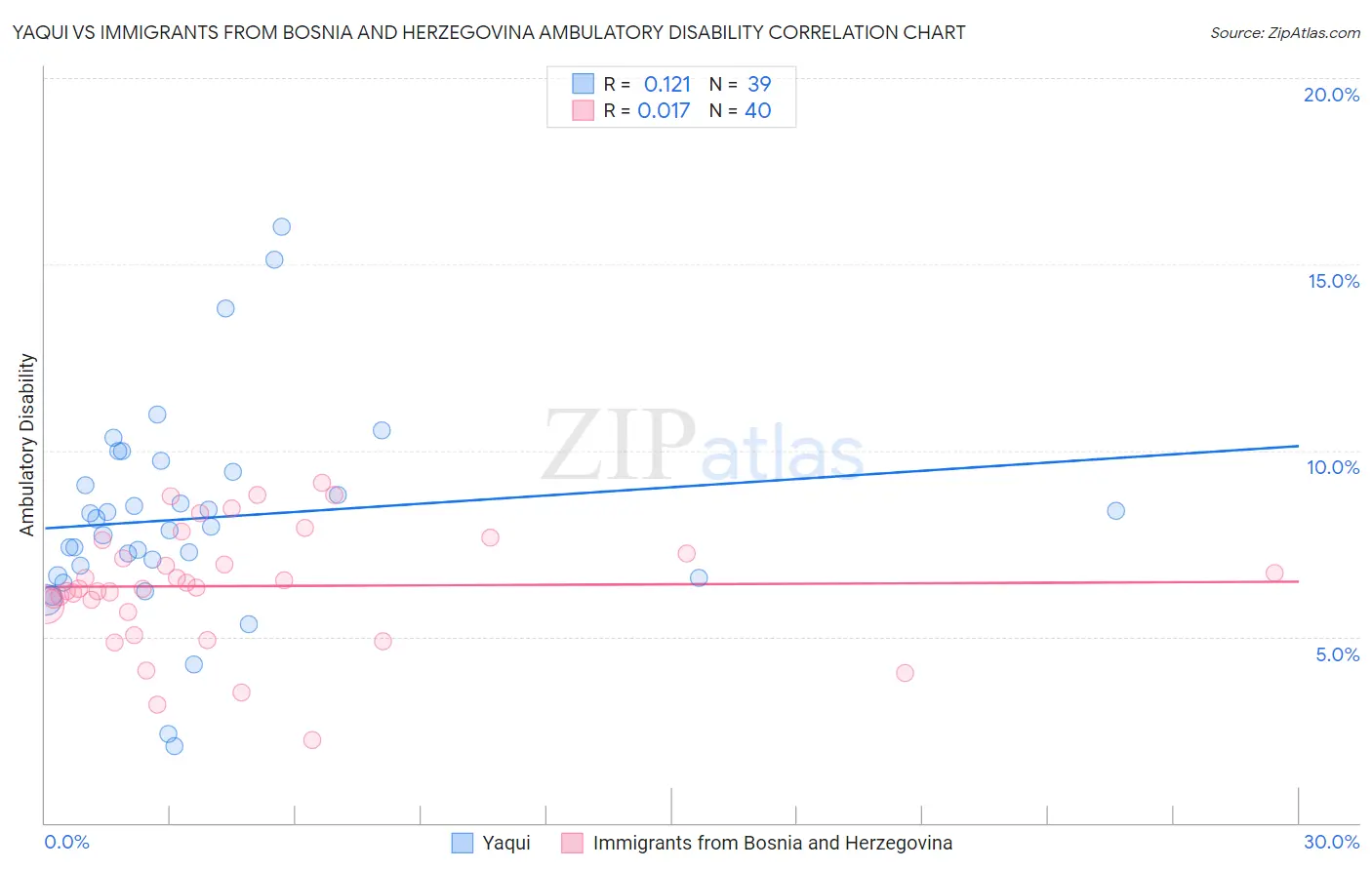 Yaqui vs Immigrants from Bosnia and Herzegovina Ambulatory Disability