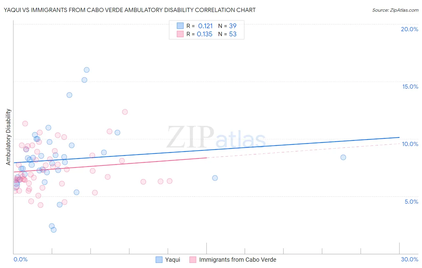Yaqui vs Immigrants from Cabo Verde Ambulatory Disability