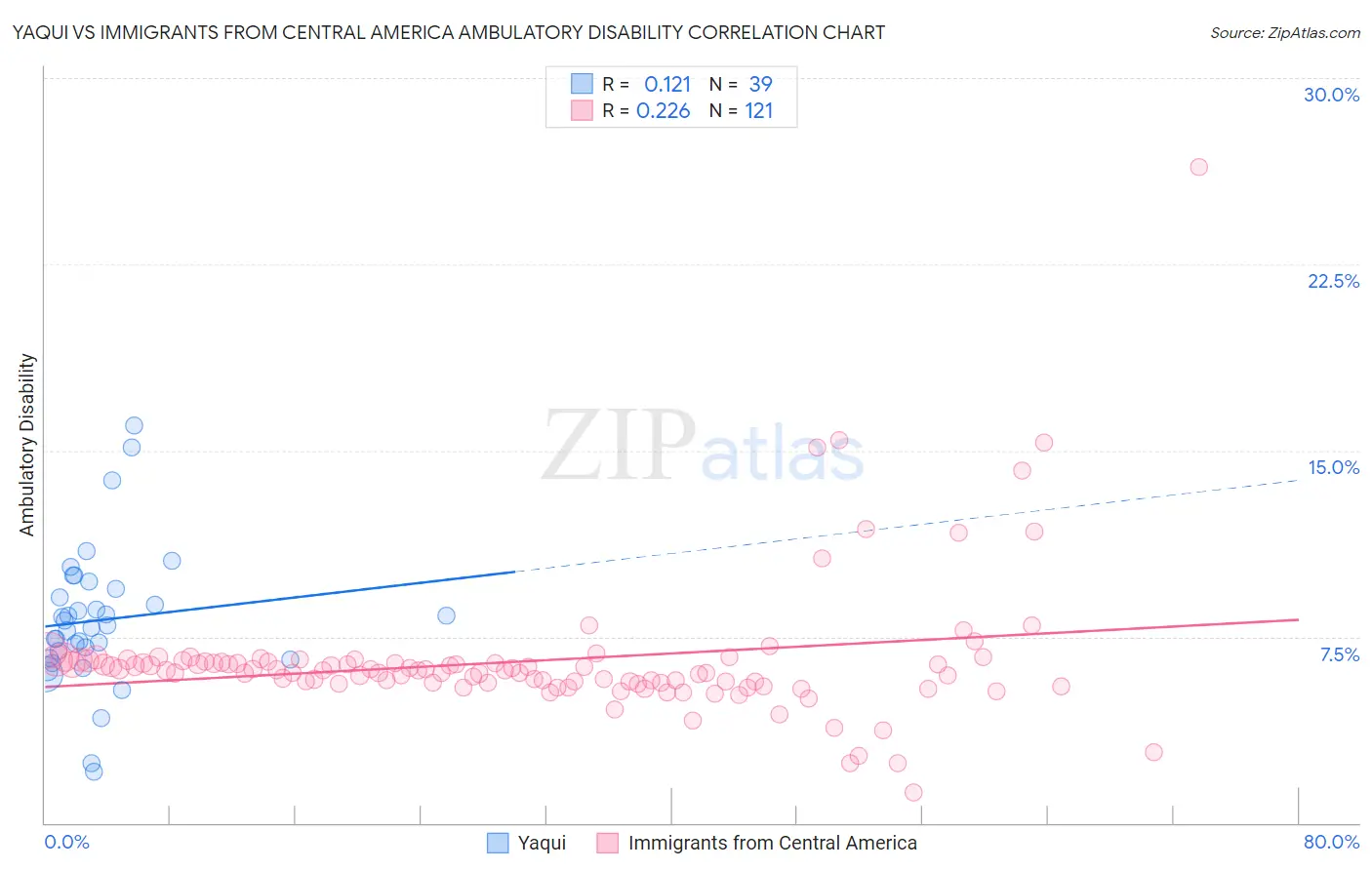 Yaqui vs Immigrants from Central America Ambulatory Disability