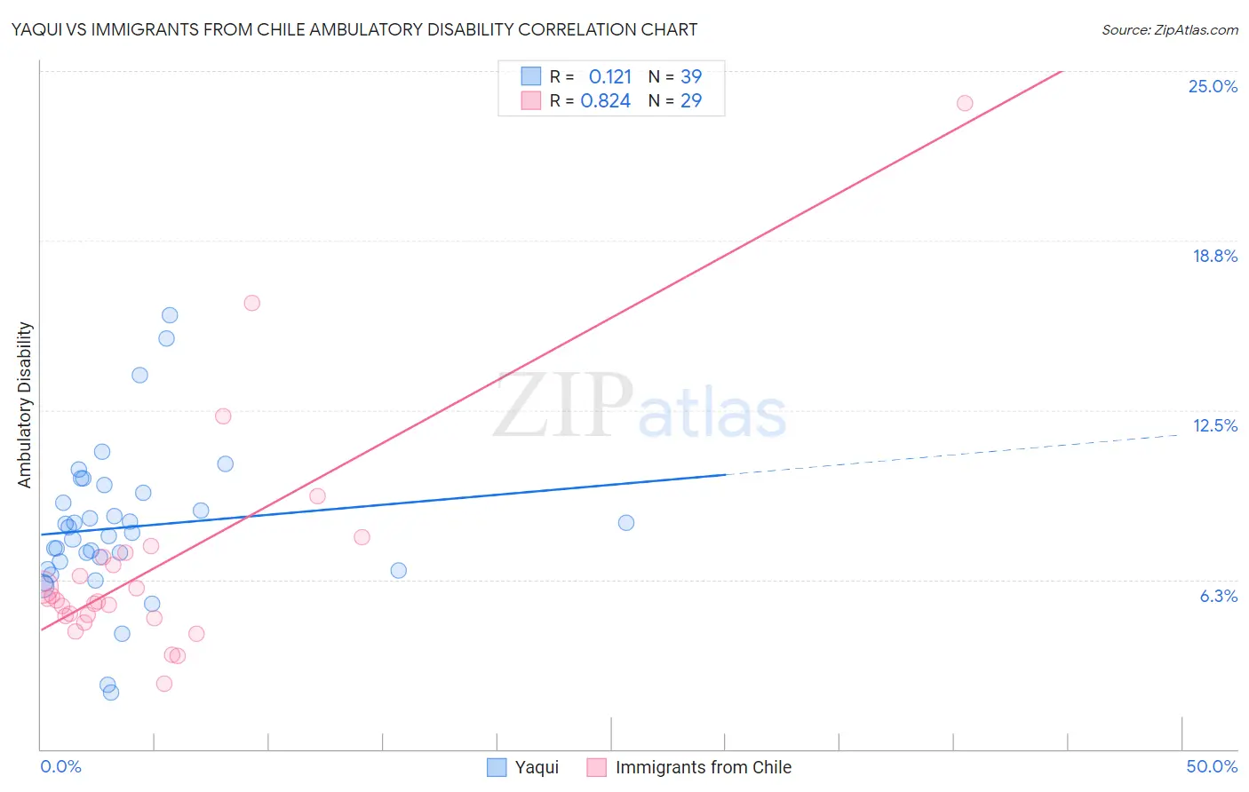 Yaqui vs Immigrants from Chile Ambulatory Disability