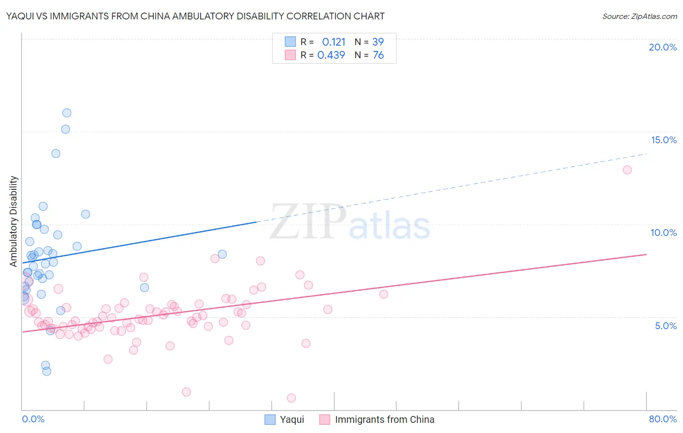 Yaqui vs Immigrants from China Ambulatory Disability