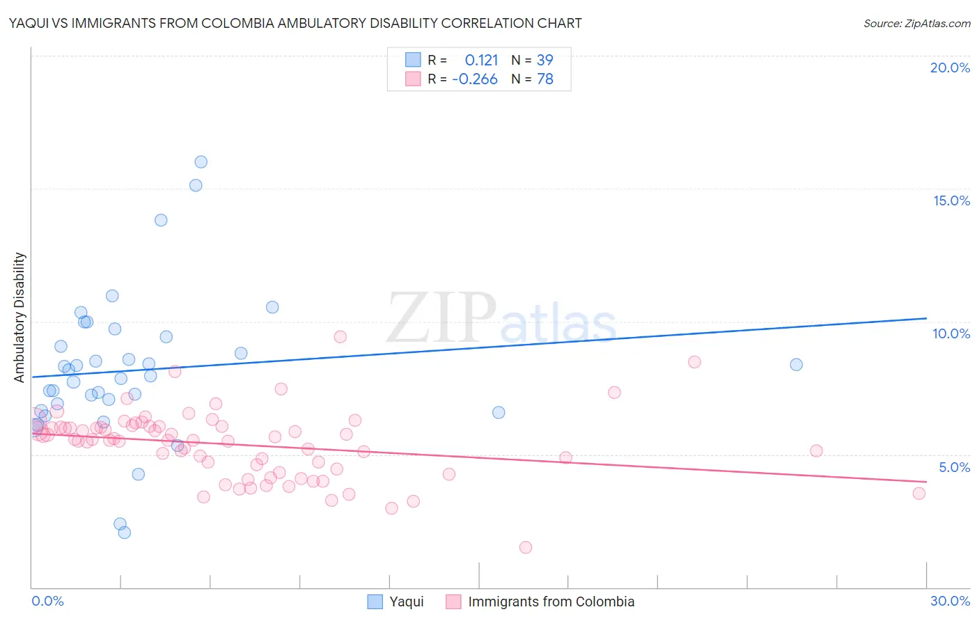 Yaqui vs Immigrants from Colombia Ambulatory Disability