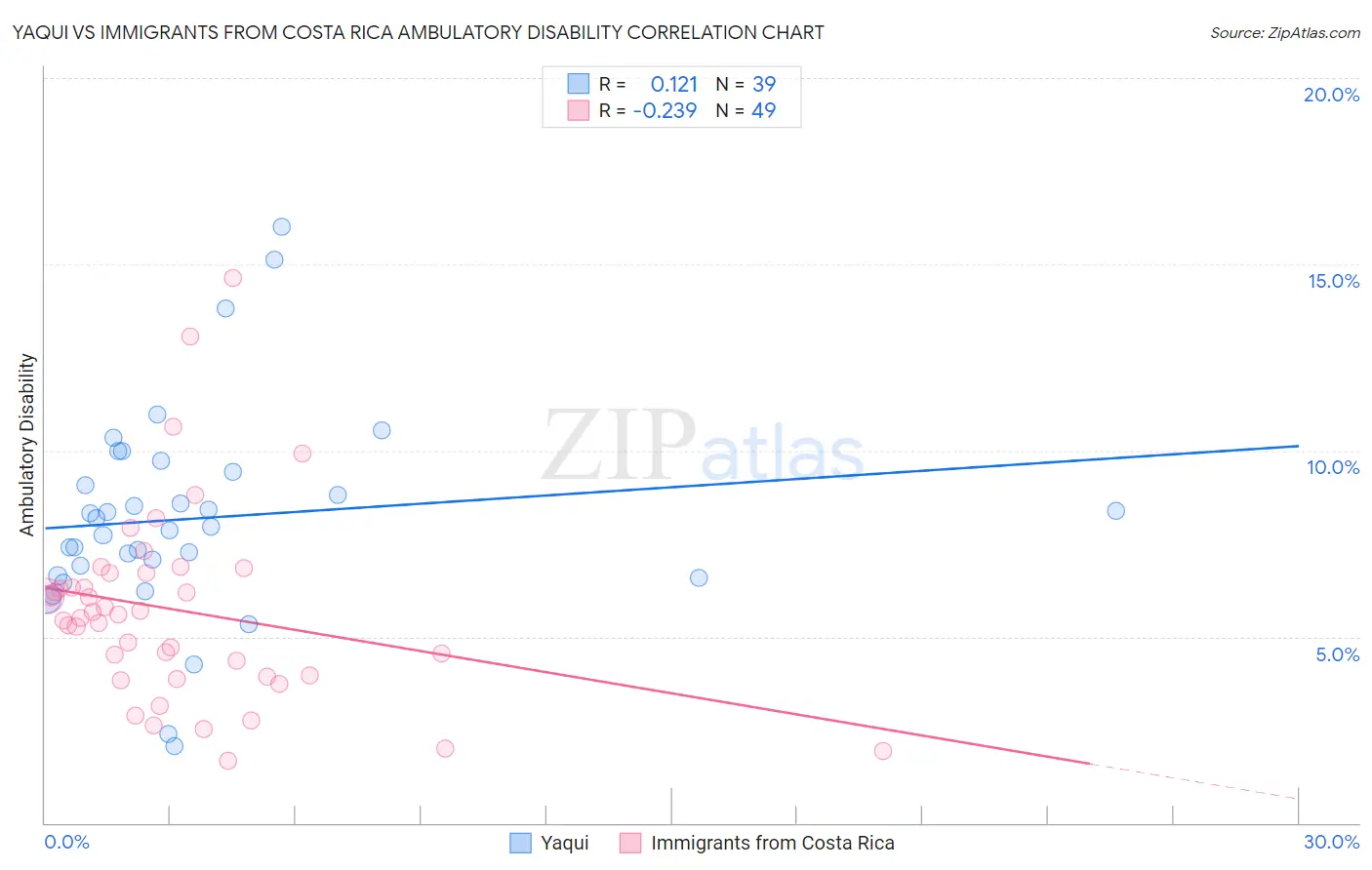 Yaqui vs Immigrants from Costa Rica Ambulatory Disability
