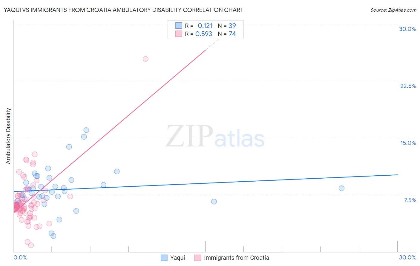 Yaqui vs Immigrants from Croatia Ambulatory Disability