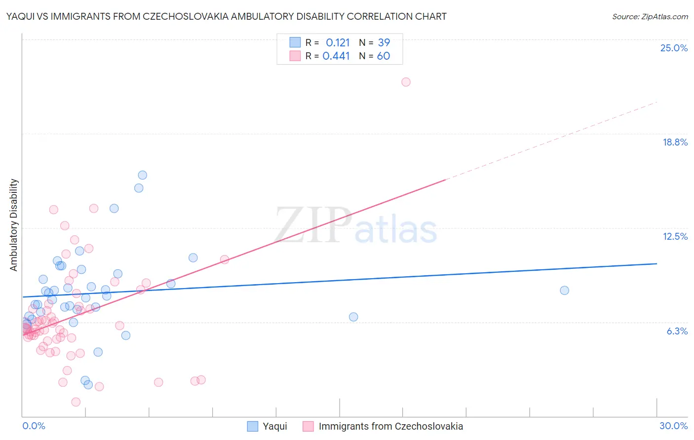 Yaqui vs Immigrants from Czechoslovakia Ambulatory Disability